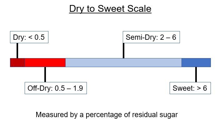 Wine Residual Sugar Chart